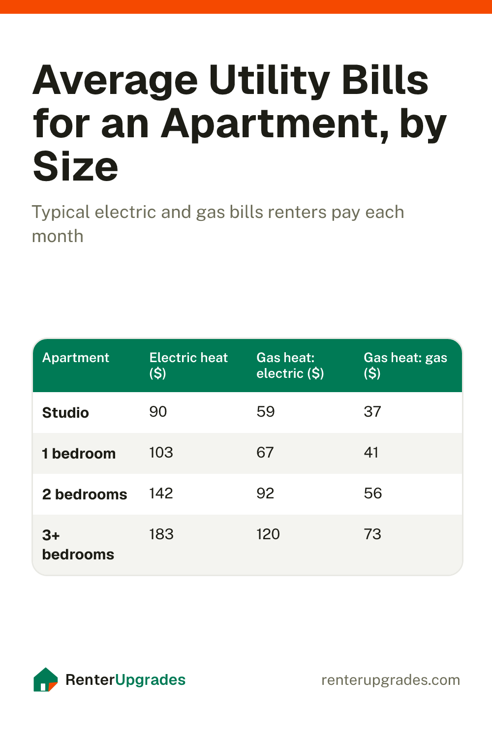 Chart of typical monthly electric and gas bills for renters by apartment size