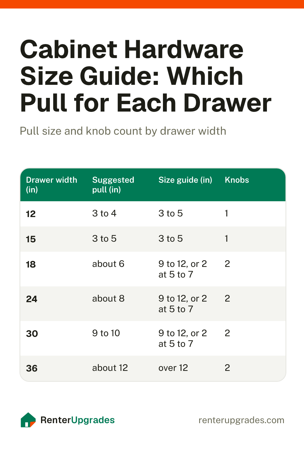 Chart of cabinet pull sizes and knob counts by drawer width