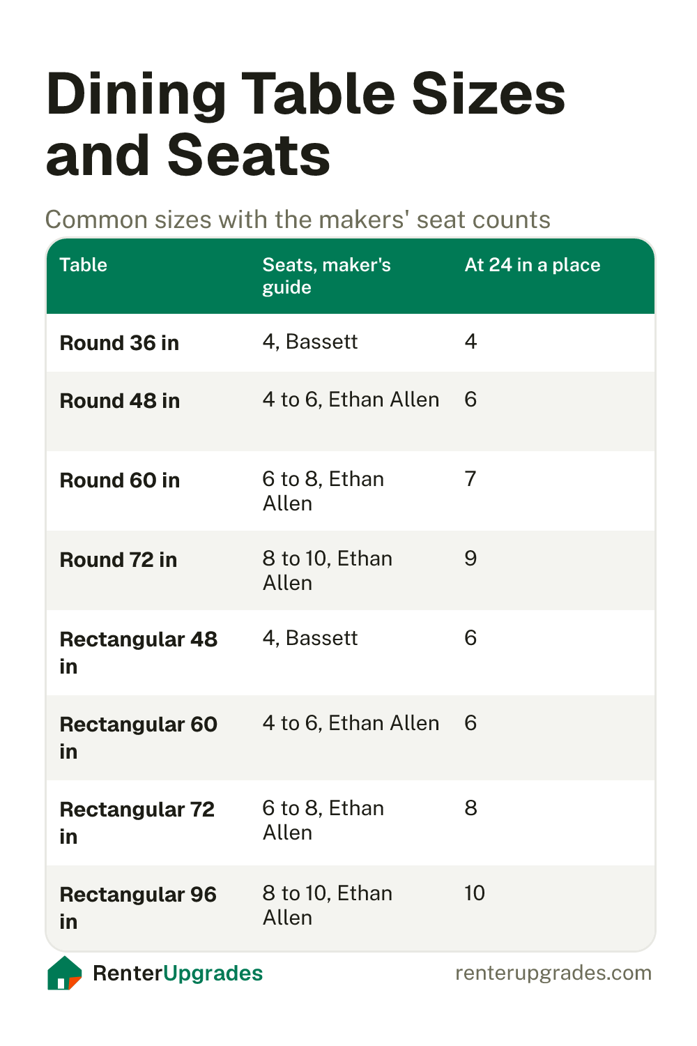 Chart of common dining table sizes with the seats each holds, from the makers' guides and NKBA's place width