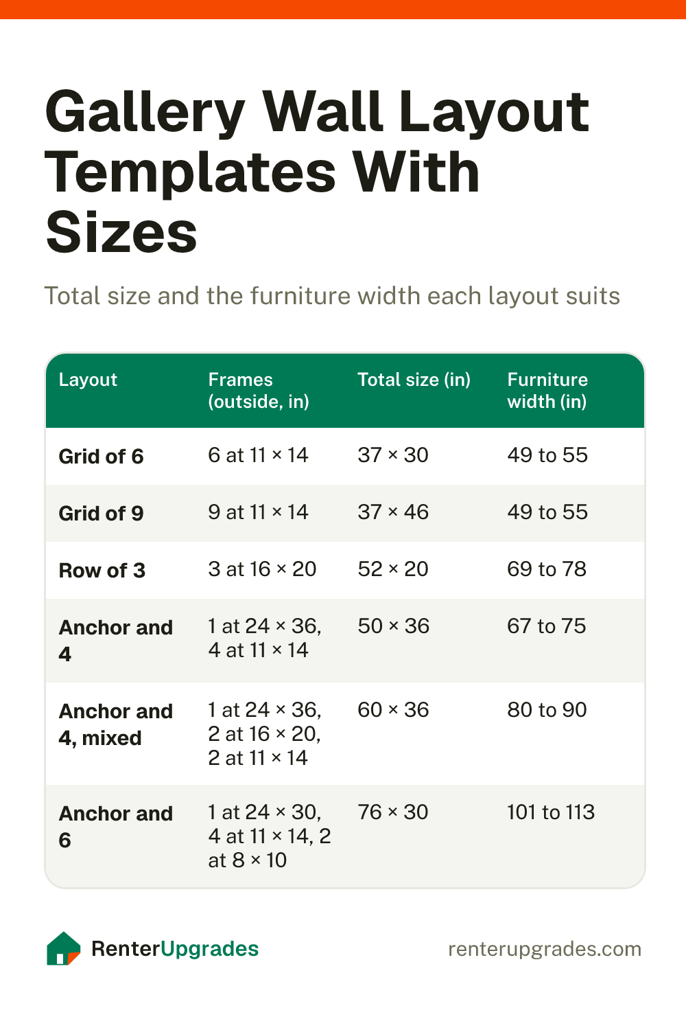 Chart of gallery wall layouts with frame sizes, total sizes and the furniture width each suits