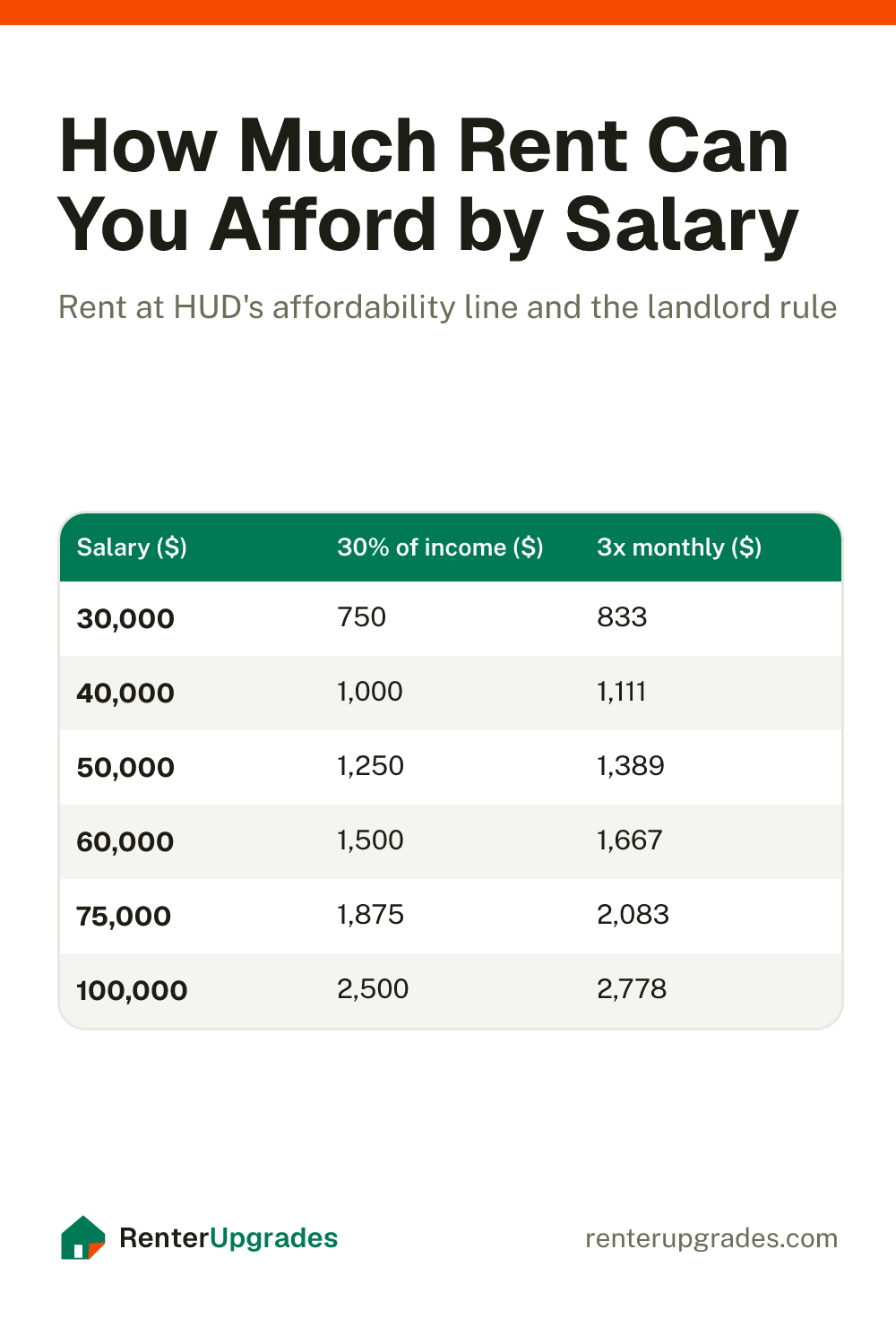 Chart of affordable monthly rent by yearly salary at HUD's affordability line and the landlord income rule