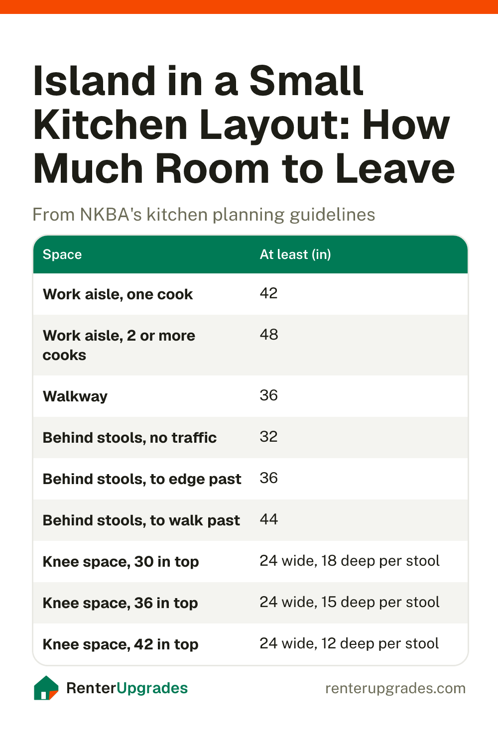 Chart of the clearances to leave around a kitchen island, from NKBA's guidelines
