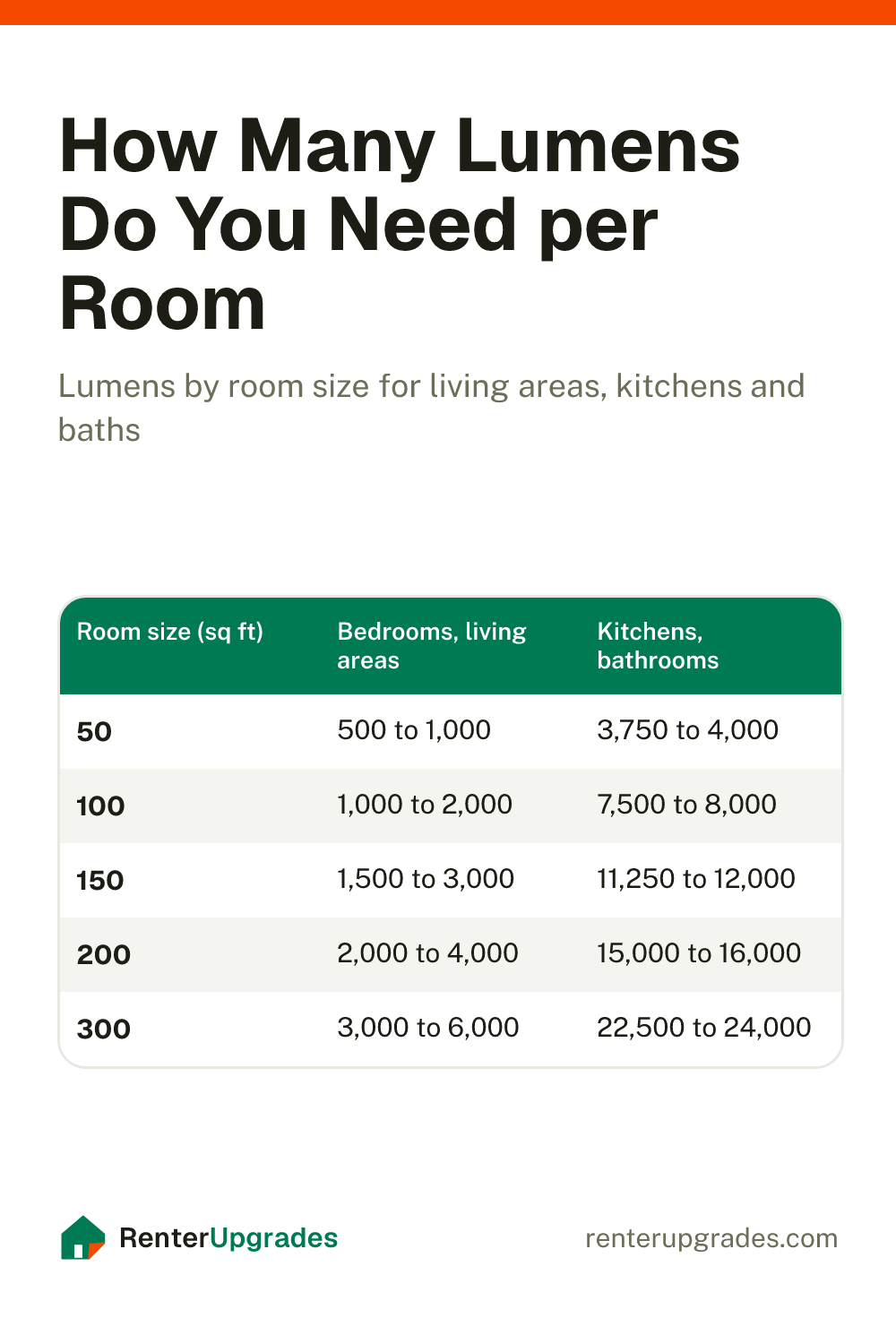 Chart of lumens needed by room size for living areas, kitchens and bathrooms
