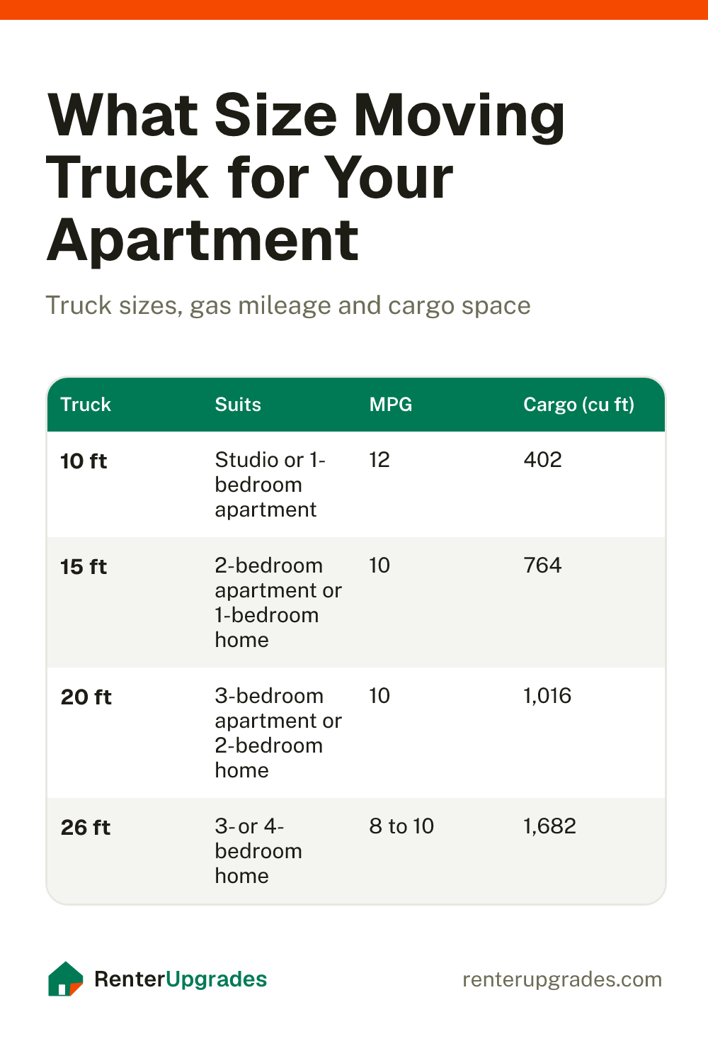 Chart of moving truck sizes by apartment size, with gas mileage and cargo space