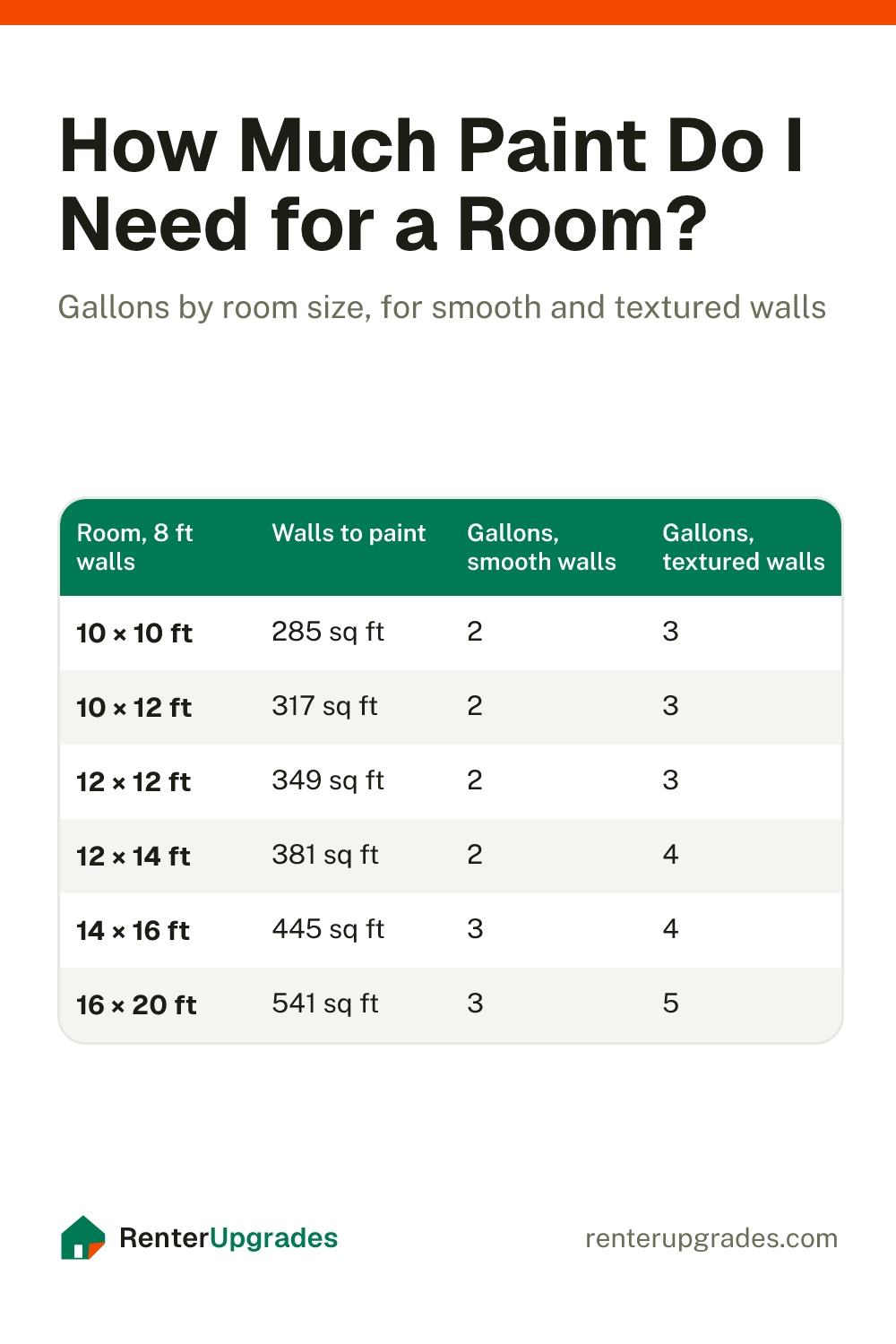 Chart of gallons of paint needed by room size for smooth and textured walls