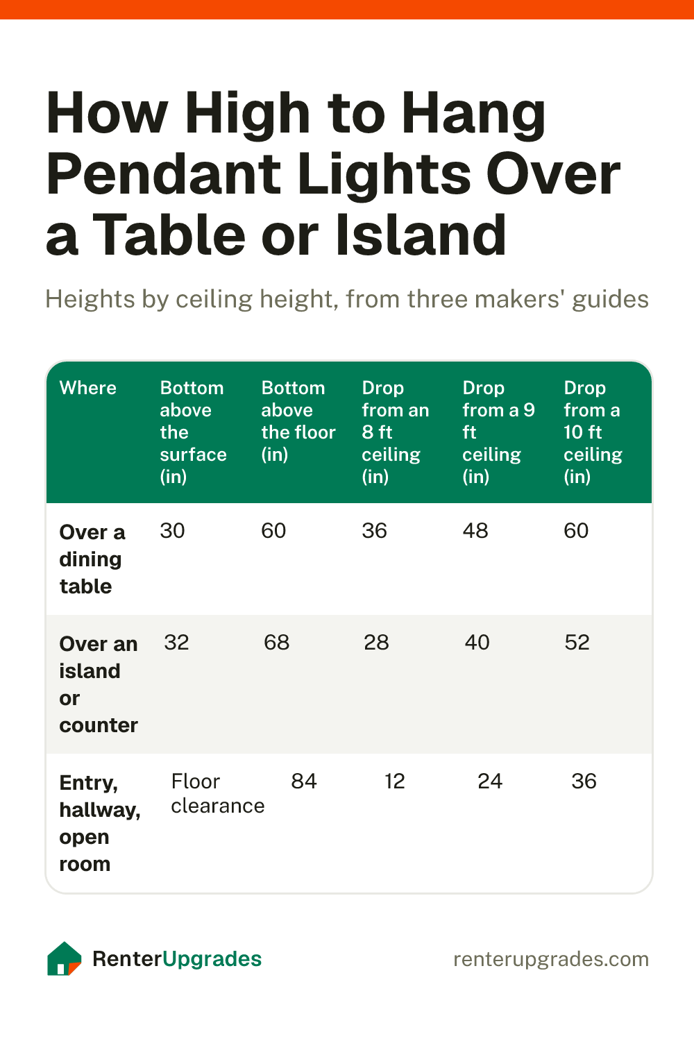 Chart of pendant light hanging heights over a table, an island and a walkway, by ceiling height