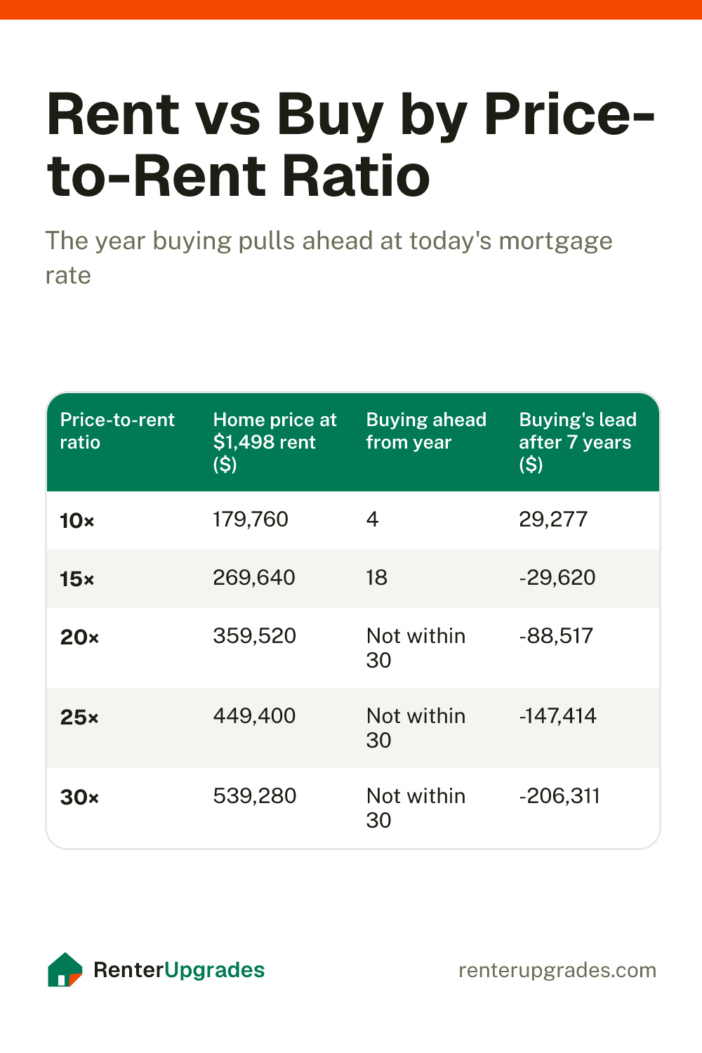 Chart of the year buying a home pulls ahead of renting, by the home's price-to-rent ratio