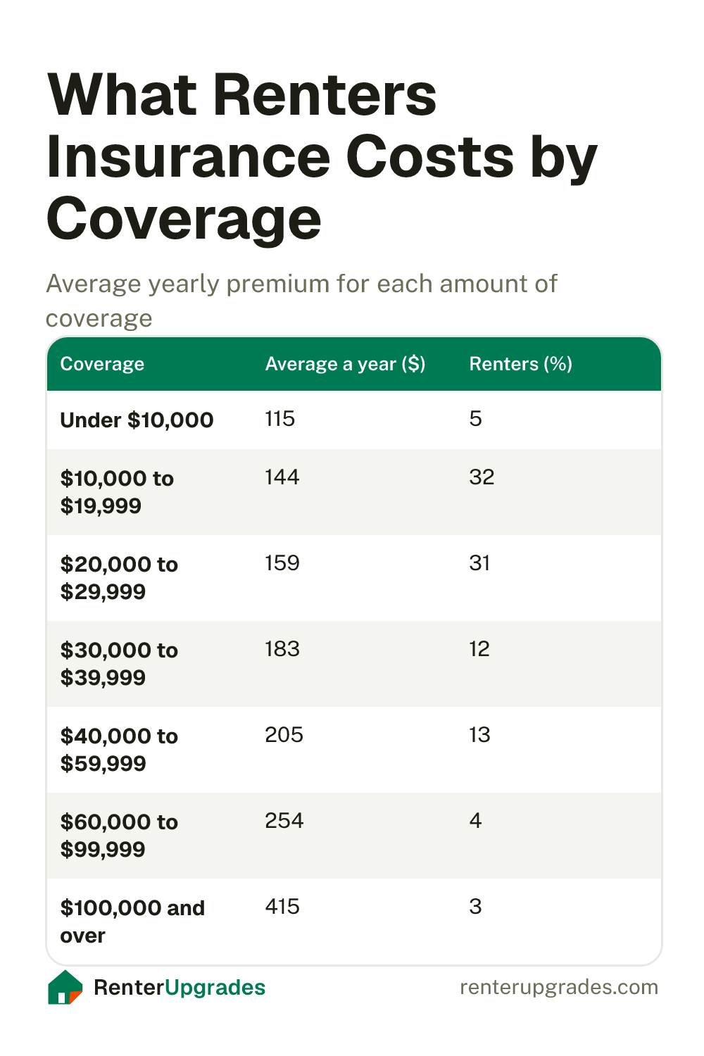 Chart of average renters insurance premiums by amount of personal property coverage
