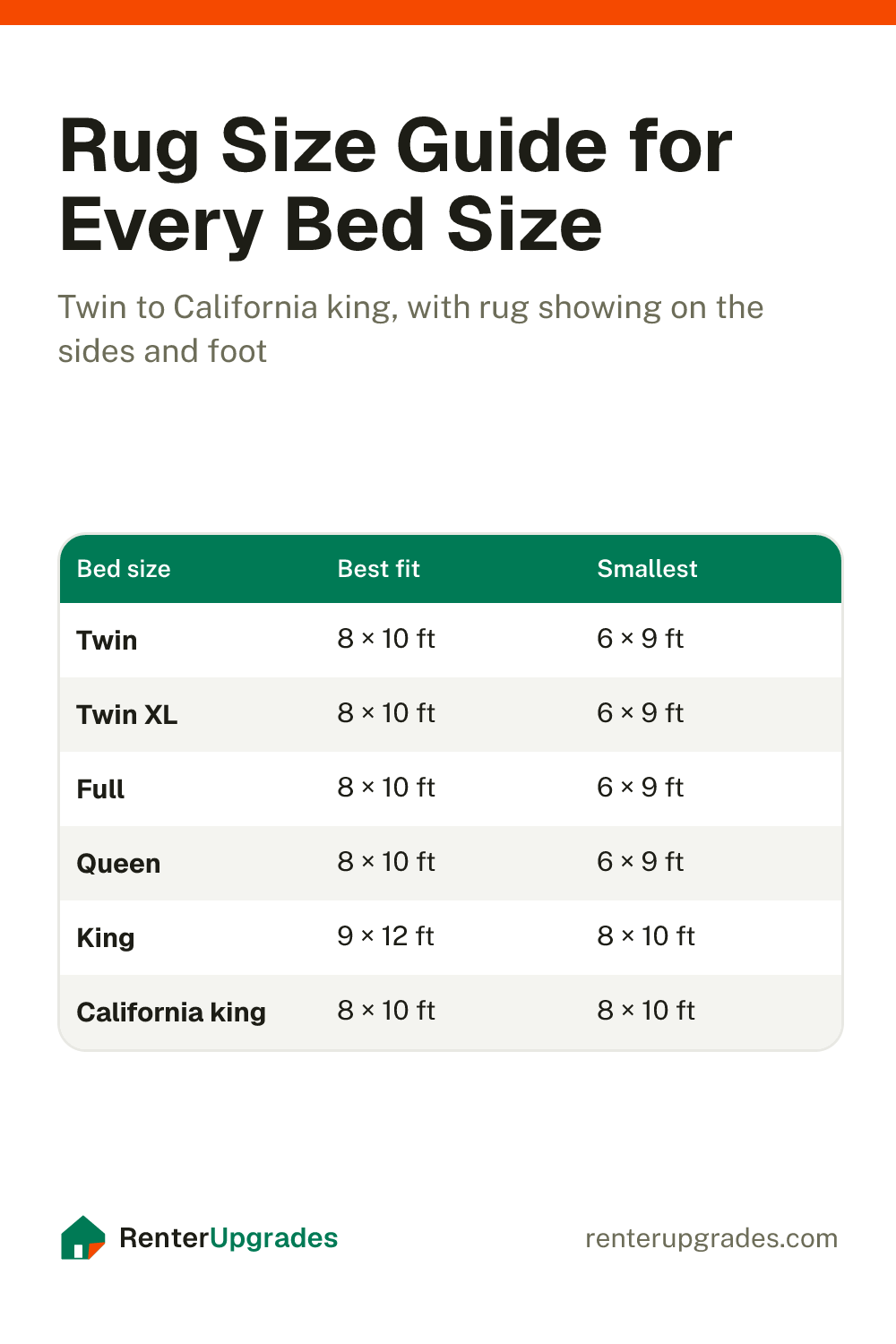 Chart of rug sizes for every bed size, from twin to California king