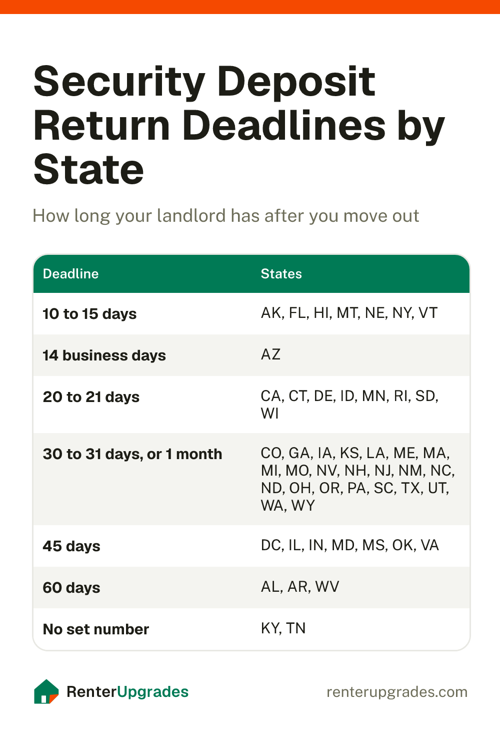 Chart of security deposit return deadlines grouped by number of days, with the states for each