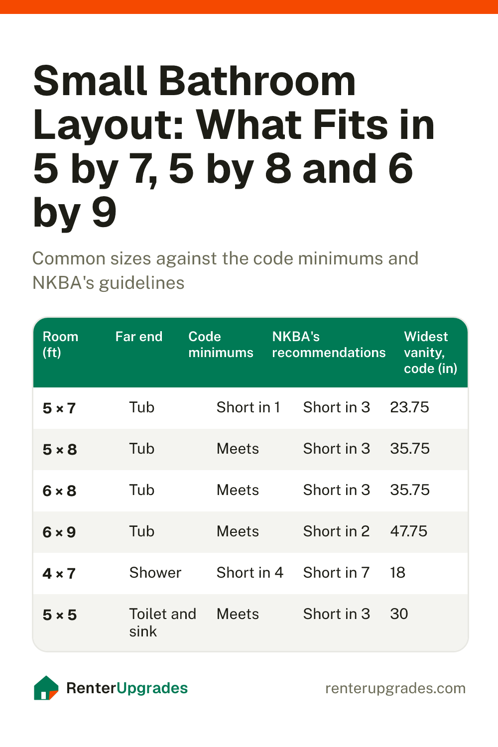 Chart of common small bathroom sizes, whether each meets the code and NKBA clearances, and the widest vanity