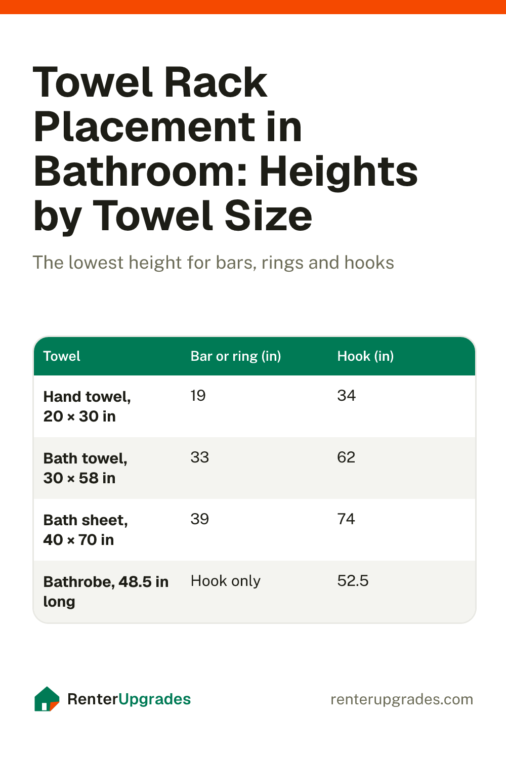 Chart of the lowest towel bar, ring and hook heights by towel size
