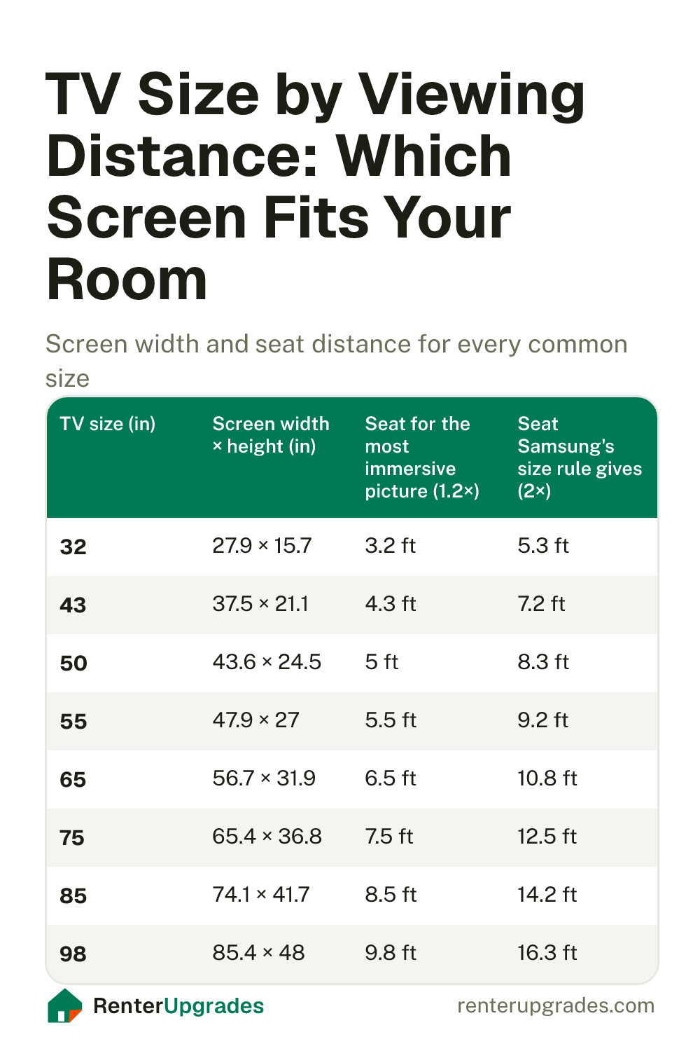 Chart of common TV sizes with each screen's width and height and the seat distance that suits it
