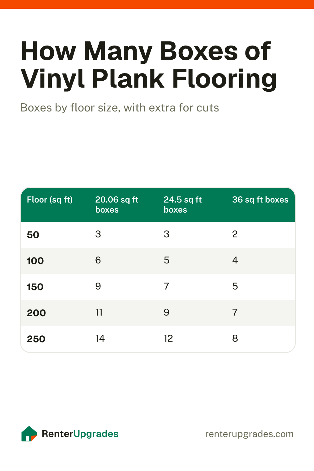 Chart of vinyl plank flooring boxes needed by floor size for three box sizes